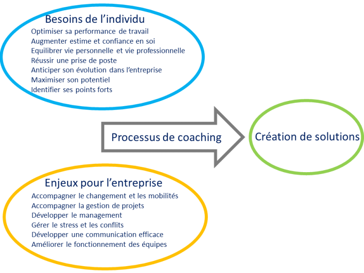 Les enjeux du coaching professionnel