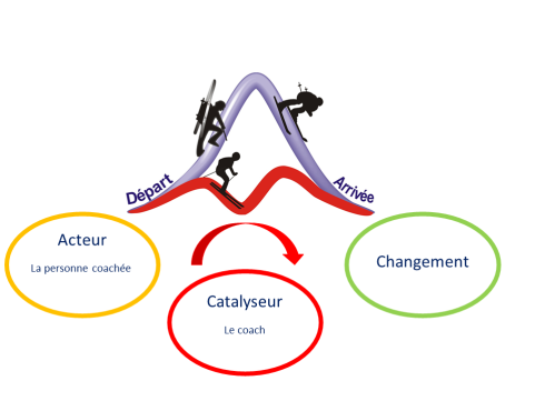 Le principe du coaching