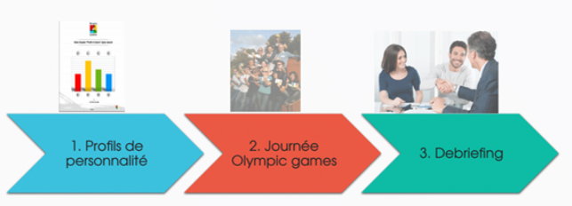 Déroulement 4colors Olypic Games